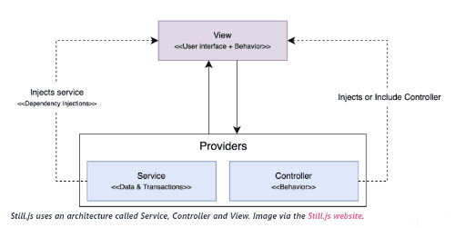Featured image for Meet Still.js. Tired of JavaScript Framework? 